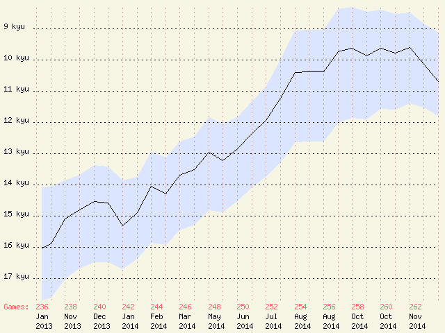 my current Go rating at DGS