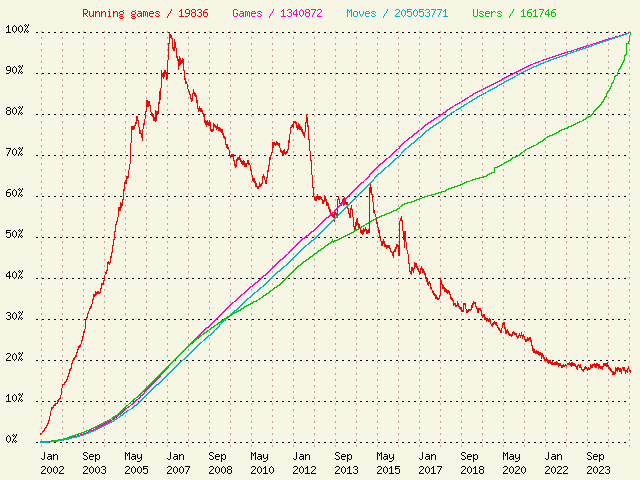 DGS statistics graph