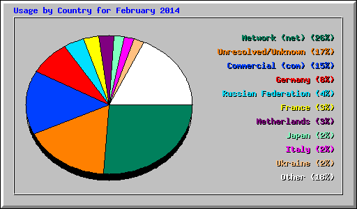 Usage by Country for February 2014