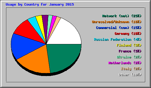 Usage by Country for January 2015
