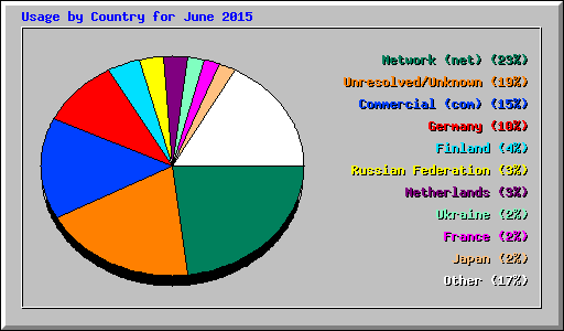 Usage by Country for June 2015