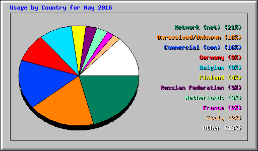 Usage by Country for May 2016
