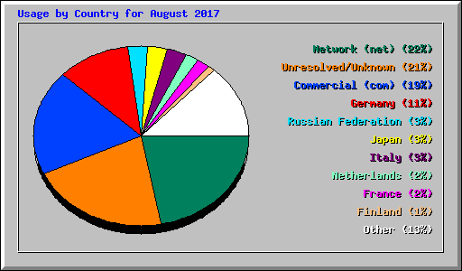 Usage by Country for August 2017