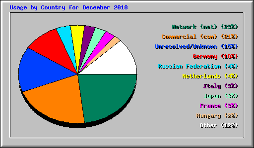 Usage by Country for December 2018