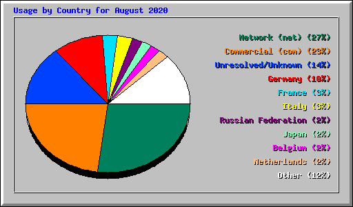 Usage by Country for August 2020