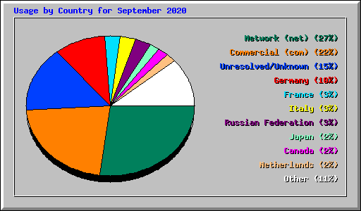 Usage by Country for September 2020