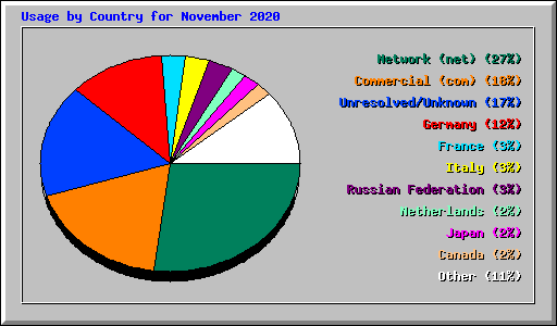 Usage by Country for November 2020