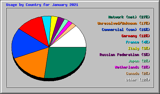 Usage by Country for January 2021