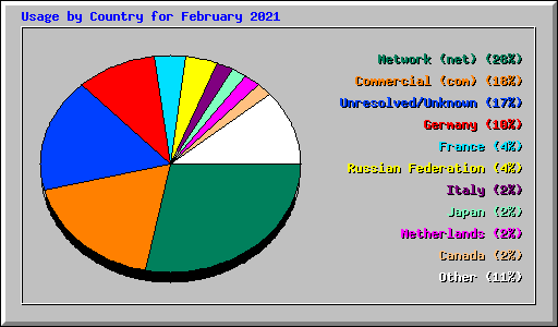 Usage by Country for February 2021