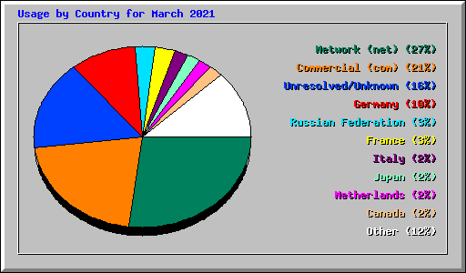 Usage by Country for March 2021