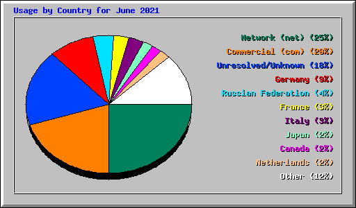 Usage by Country for June 2021