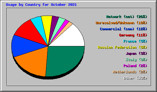 Usage by Country for October 2021