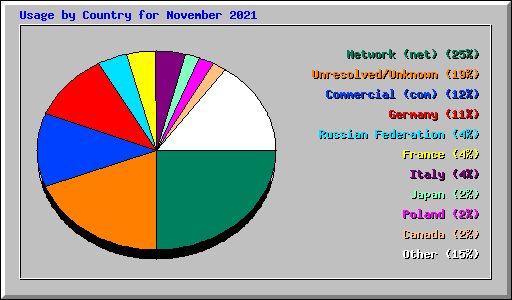 Usage by Country for November 2021