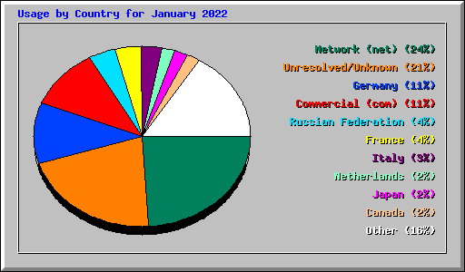 Usage by Country for January 2022