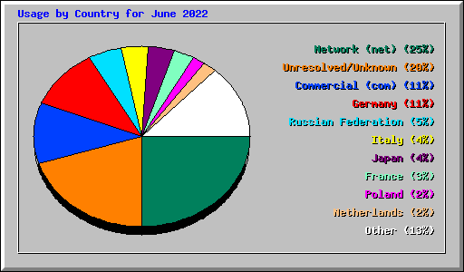 Usage by Country for June 2022