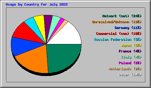 Usage by Country for July 2022
