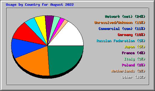 Usage by Country for August 2022