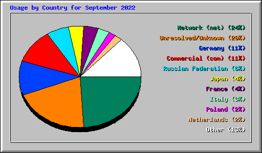 Usage by Country for September 2022