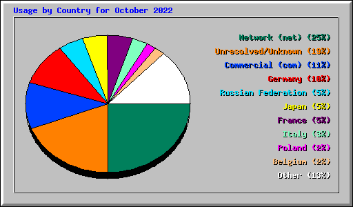 Usage by Country for October 2022