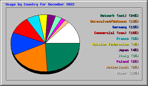 Usage by Country for December 2022