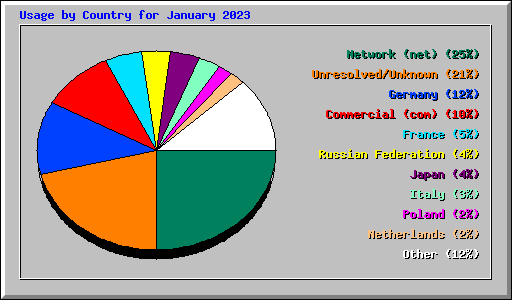 Usage by Country for January 2023