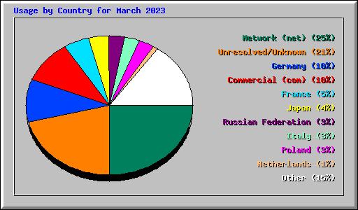 Usage by Country for March 2023