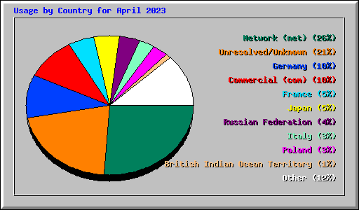 Usage by Country for April 2023