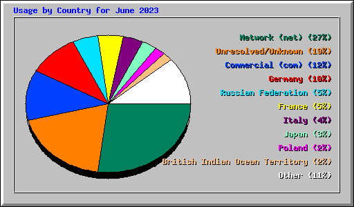 Usage by Country for June 2023