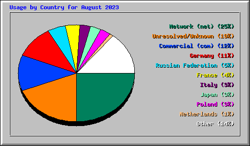 Usage by Country for August 2023