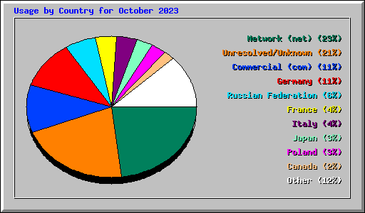Usage by Country for October 2023