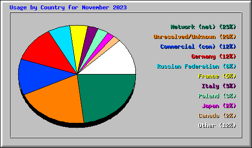 Usage by Country for November 2023