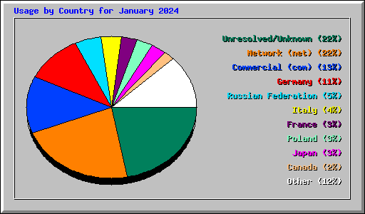 Usage by Country for January 2024