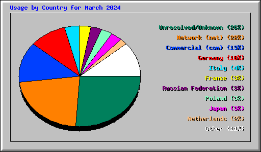 Usage by Country for March 2024