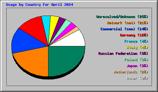 Usage by Country for April 2024