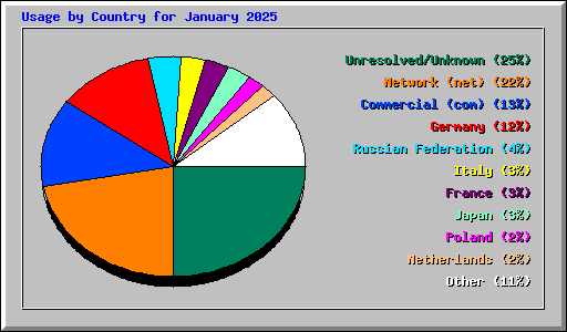 Usage by Country for January 2025