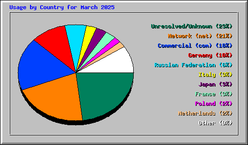Usage by Country for March 2025