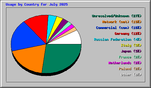 Usage by Country for July 2025