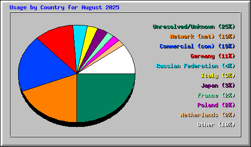Usage by Country for August 2025