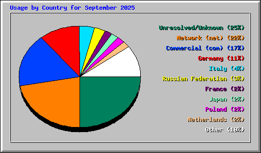 Usage by Country for September 2025