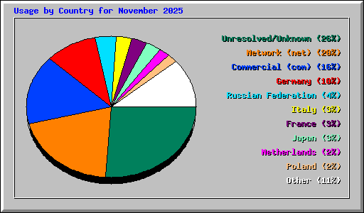 Usage by Country for November 2025