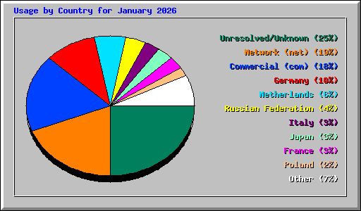 Usage by Country for January 2026