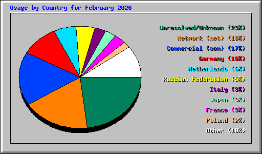 Usage by Country for February 2026