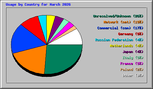 Usage by Country for March 2026