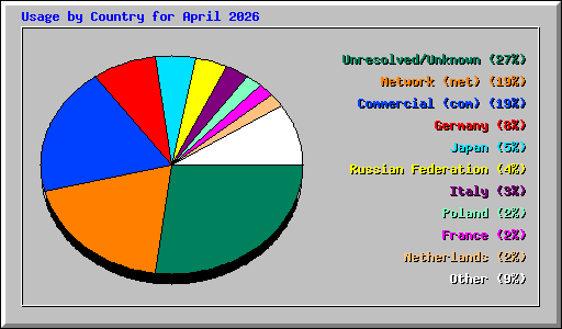 Usage by Country for April 2026