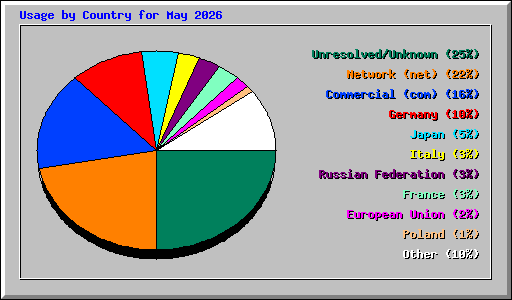 Usage by Country for May 2026