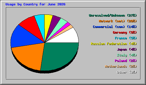 Usage by Country for June 2026