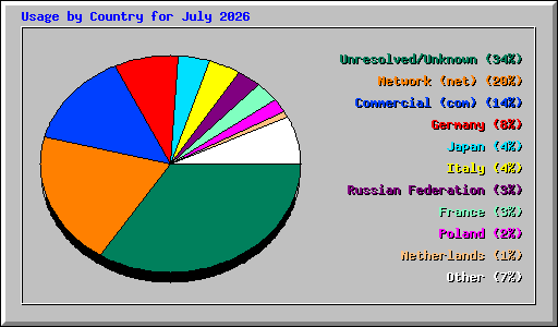 Usage by Country for July 2026