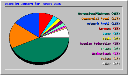 Usage by Country for August 2026