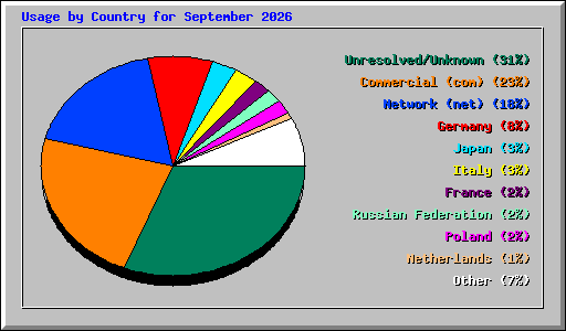 Usage by Country for September 2026