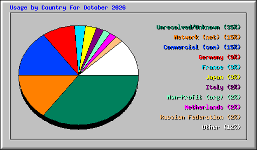 Usage by Country for October 2026